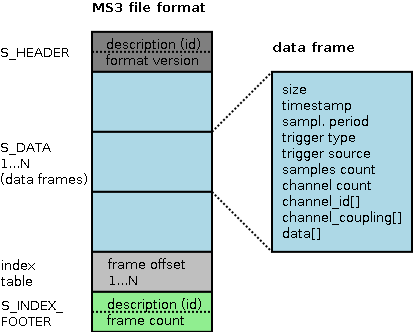 MS3 file format
