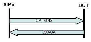 SIPp OPTIONS + 200/OK scenario
