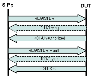 SIPp REGISTER with auth scenario