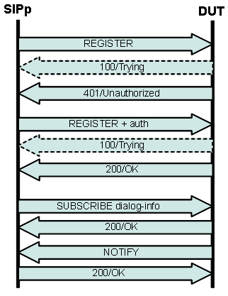 SIPp REGISTER and SUBSCRIBE dialog-info