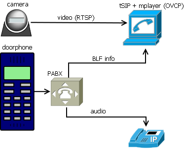 Video doorphone with tSIP and mplayer